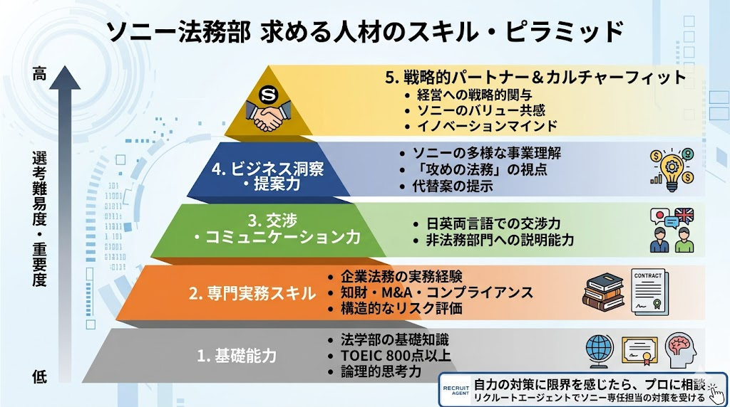 ソニー法務部の中途採用で求められるスキルの多層構造（スキル・ピラミッド）の図解