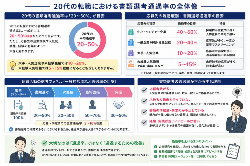 20代の転職における書類選考通過率を図解したインフォグラフィック。20〜50％の平均通過率、大手企業・未経験職種で通過率が低下する傾向、選考ファネル、書類選考で落ちる主な理由、通過率を上げる改善ポイントなどを分かりやすく整理した転職ノウハウ画像。 